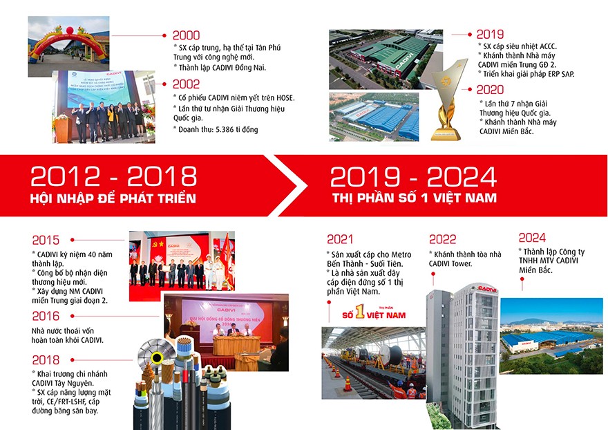 Hành trình phát triển của CADIVI giai đoạn 2010 – 2024