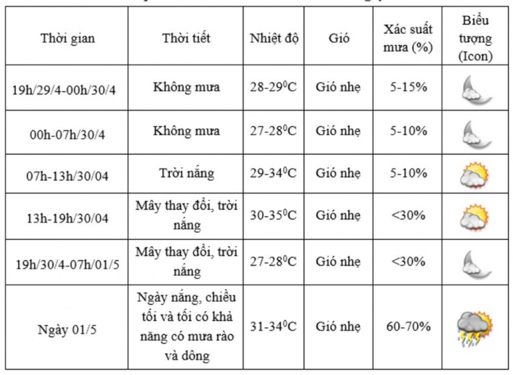 Thời tiết TPHCM từ đêm 29/4 đến 1/5/2025&nbsp;