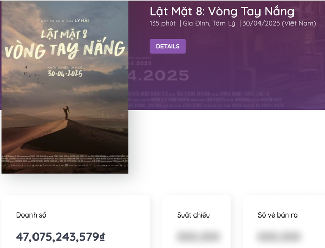 Doanh thu Lật mặt 8 sau 3 ngày chiếu sớm.