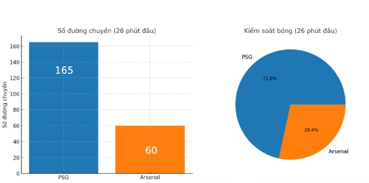 PSG khiến Arsenal "ngộp thở" trong 26 phút đầu