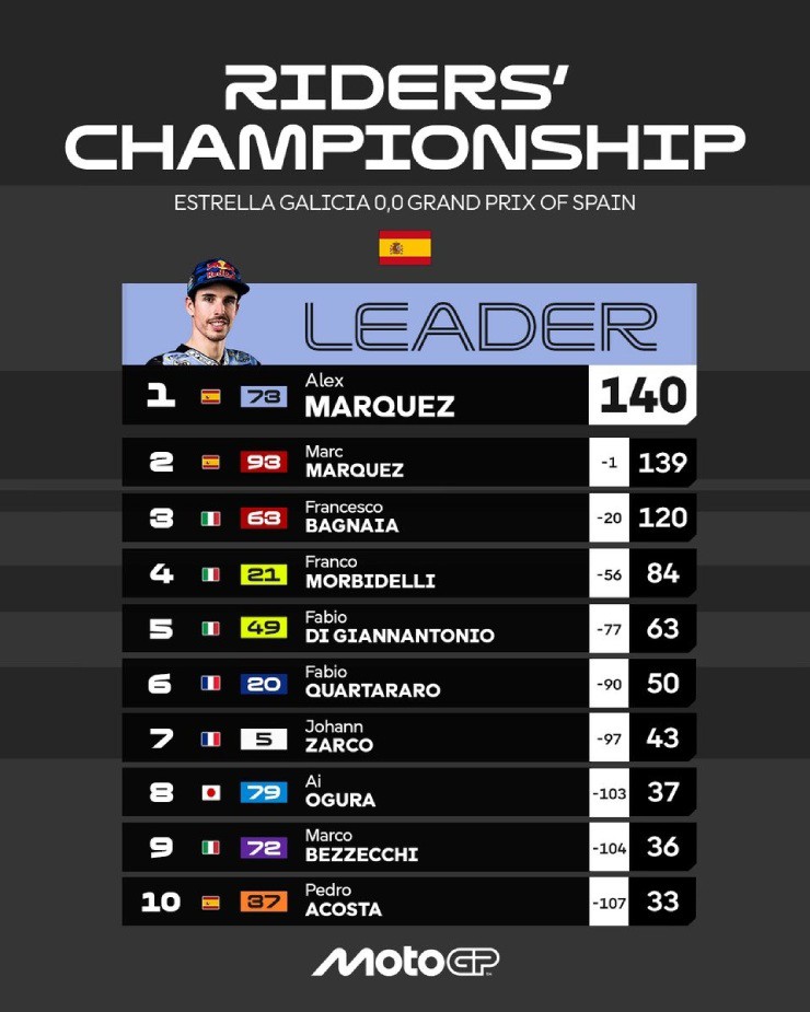 Đua xe MotoGP, Spanish GP: Nhà Marquez đi vào lịch sử MotoGP, Yamaha trở lại podium sau 18 tháng - 8