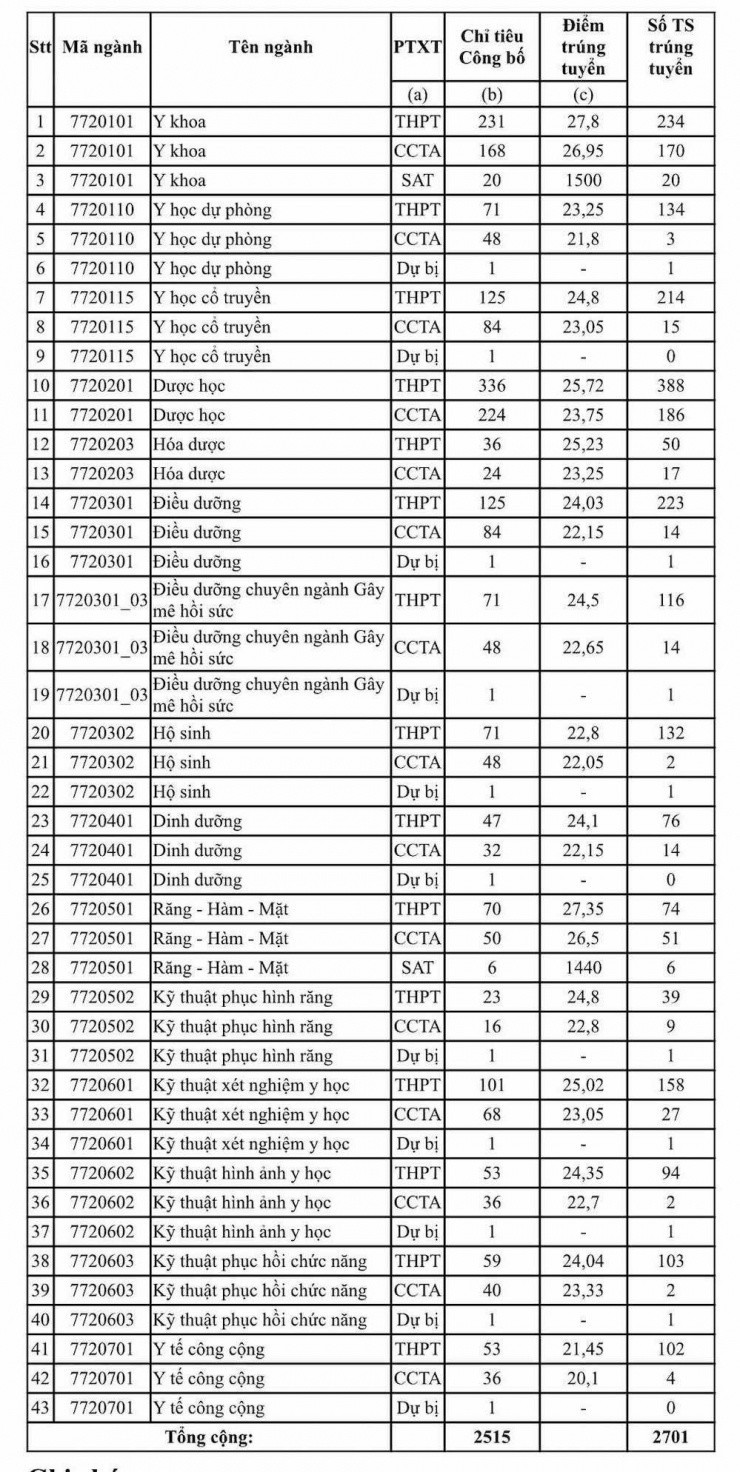 Học phí 2 trường y hàng đầu phía Nam, cùng một ngành chênh hàng chục triệu - 4