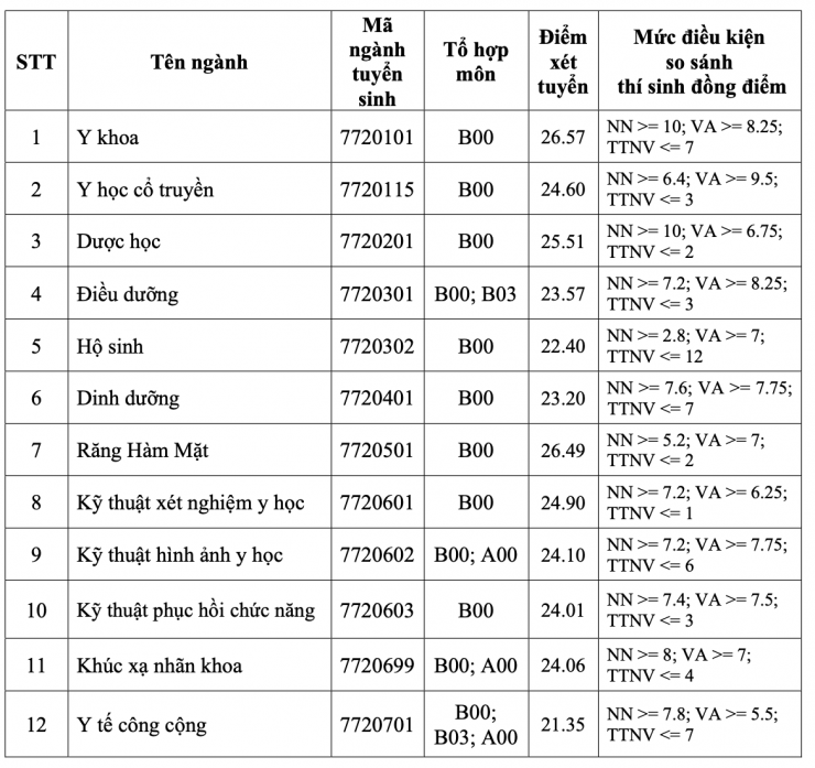 Điểm chuẩn ĐH Y khoa Phạm Ngọc Thạch 2024