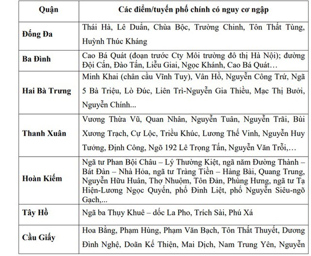 Những tuyến phố có nguy cơ ngập sâu ở Hà Nội do mưa lớn đêm qua - 2