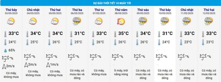 Thời tiết Hà Nội những ngày tới. Nguồn: NCHMF