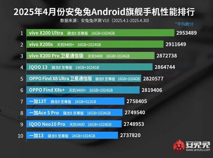 Bảng xếp hạng top 10 smartphone mạnh nhất của AnTuTu trong tháng 4/2025.