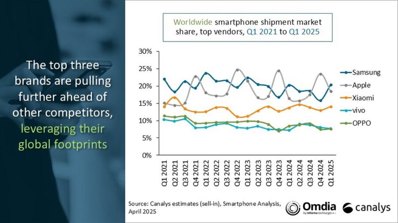 Thị phần smartphone toàn cầu qua các quý.