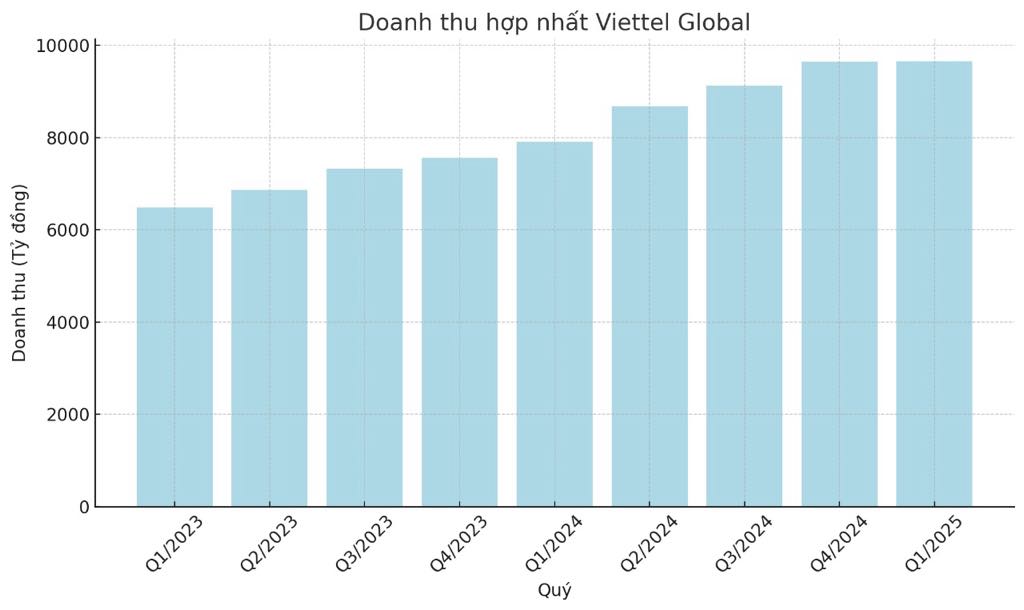 Viettel Global tăng trưởng doanh thu 22% trong quý 1/2025 - 1