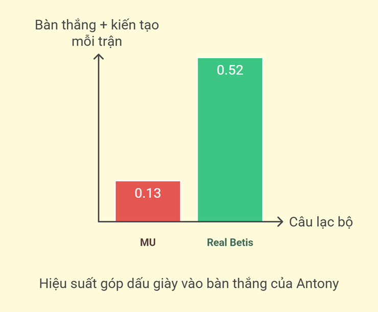 Antony như "cá gặp nước" ở Betis: MU chốt giá bán, Atletico nhập cuộc - 2