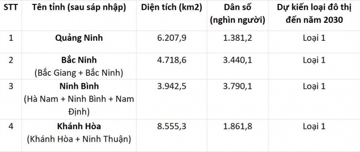 Bốn tỉnh định hướng lên thành phố trực thuộc Trung ương sau sáp nhập - 1