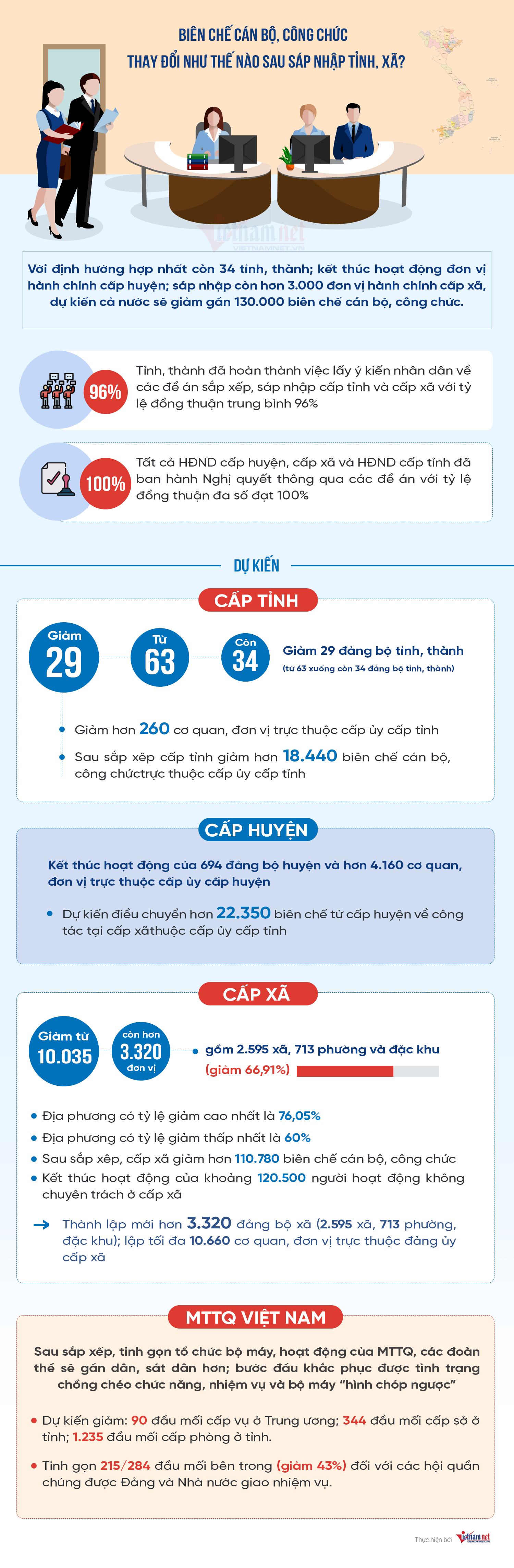 Biên chế cán bộ, công chức thay đổi như thế nào sau sáp nhập tỉnh, xã - 1
