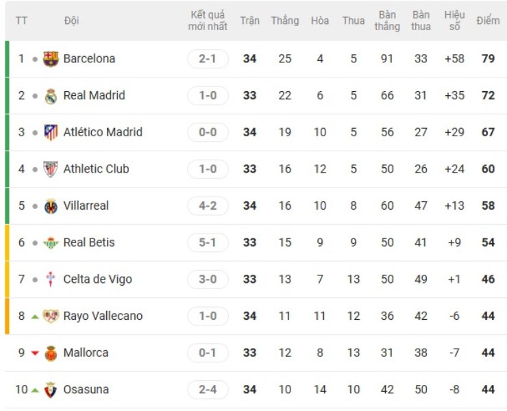 Nóng bảng xếp hạng La Liga: Barca xuất sắc ngược dòng, giữ chặt ngôi đầu - 2