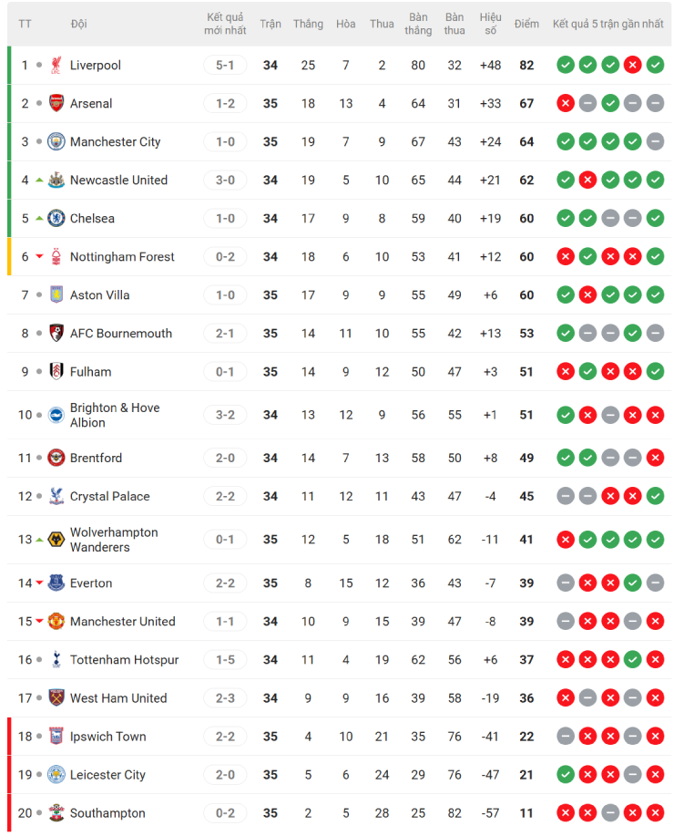 Nóng bảng xếp hạng Ngoại hạng Anh: Arsenal thấp thỏm, 3 đội bằng điểm tranh top 5 - 2