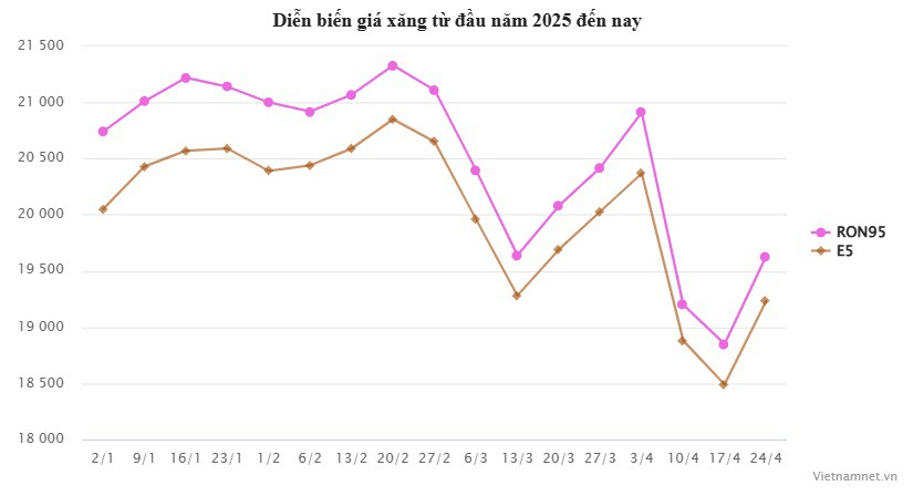 Bảng giá xăng dầu tại kỳ điều hành 24/4/2025.