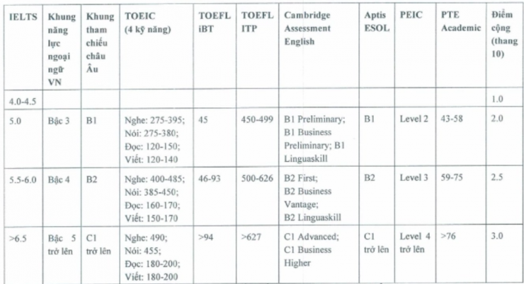 Trường đại học bỏ quy định cộng 3 điểm cho thí sinh có IELTS từ 4.0 - 1
