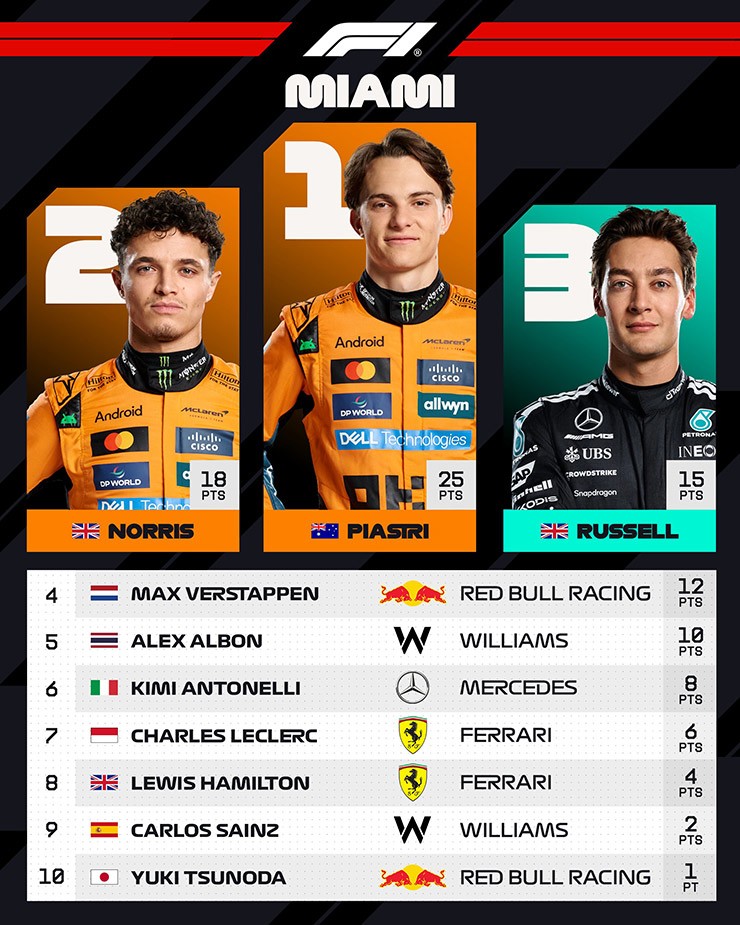 Top 10 tại Miami GP 2025