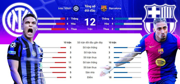 Thành tích đối đầu giữa Inter Milan và Barcelona