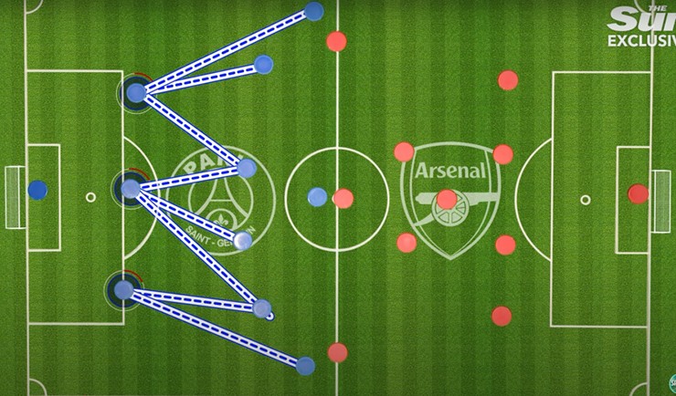 PSG chơi với sơ đồ kim cương kéo giãn, khiến Arsenal không đạt hiệu quả trong việc gây sức ép từ xa