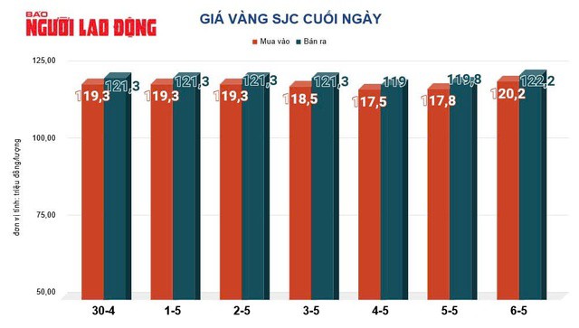 Giá vàng hôm nay, 7-5: Tiếp tục đi lên - 1