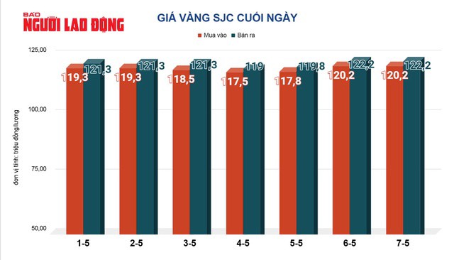 Giá vàng hôm nay, 8-5: Sụt giảm sau quyết định giữ nguyên lãi suất của Fed - 2