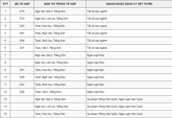 Đại học Ngoại ngữ xét 42 tổ hợp, quy đổi IELTS từ 5.5 - 5