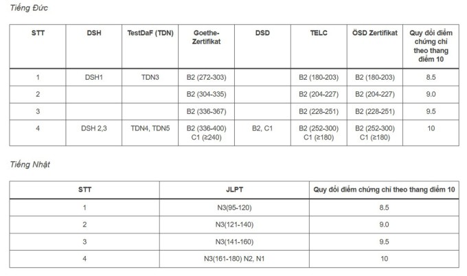 Đại học Ngoại ngữ xét 42 tổ hợp, quy đổi IELTS từ 5.5 - 3