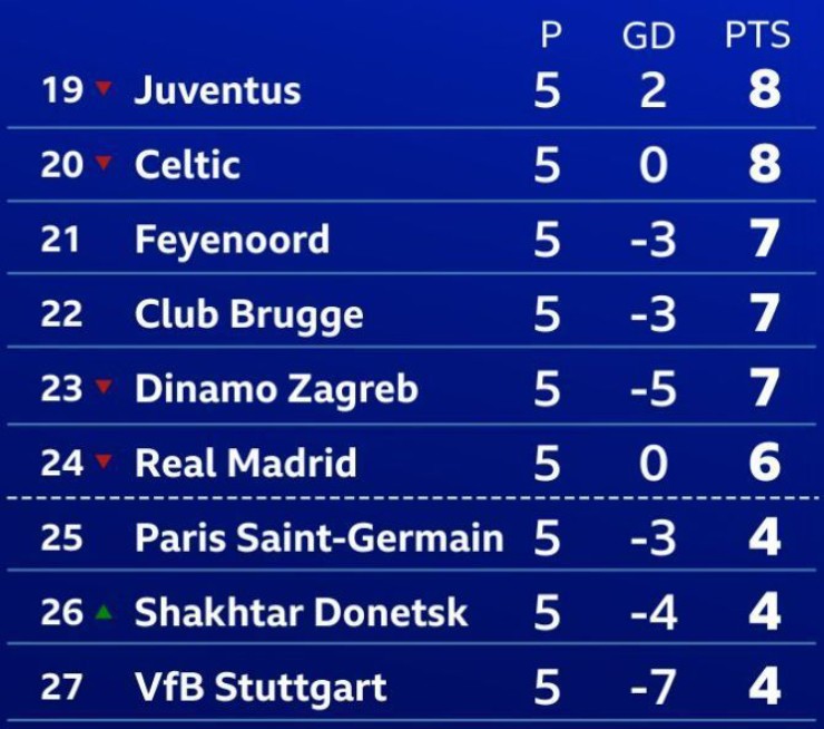 PSG từng xếp thứ 25 ở vòng bảng Champions League sau 5/8 lượt trận