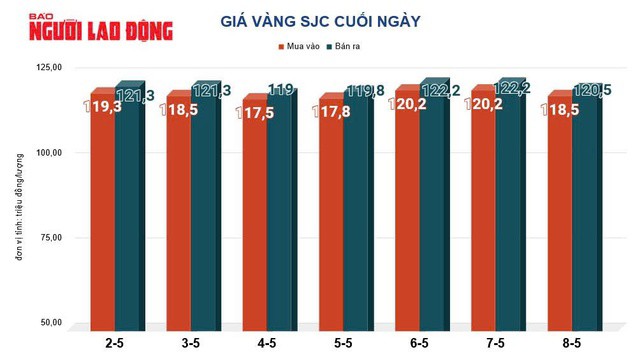 Giá vàng hôm nay, 9-5: Tiếp tục lao dốc - 2
