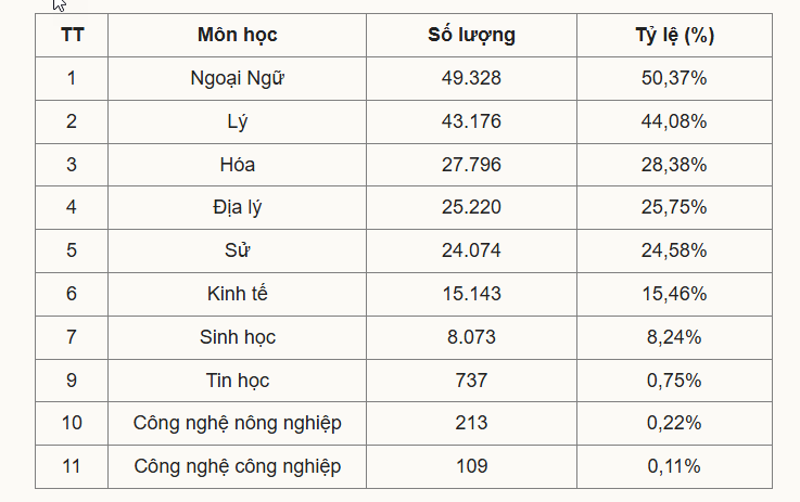 Học sinh TP HCM chọn môn thi tốt nghiệp ngược chiều cả nước - 1