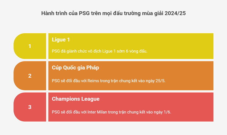 PSG sáng cửa đoạt "cú ăn ba": Sức trẻ bùng nổ, vượt cái bóng của Mbappe - 3