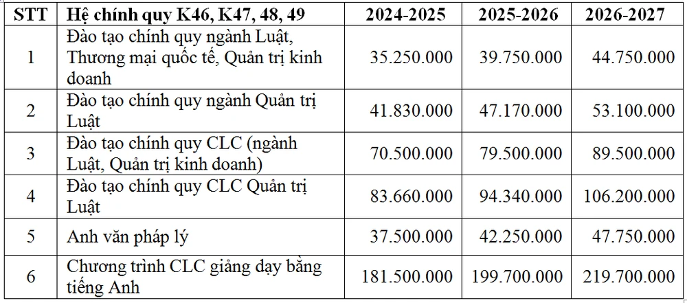 Loạt trường đại học ở TP.HCM tăng học phí năm học 2025-2026 - 4