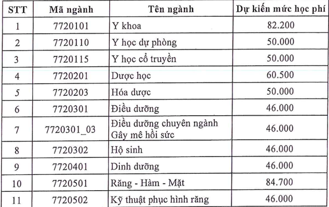 Thông tin mới nhất về học phí các trường đào tạo ngành Y Dược năm 2025 - 1