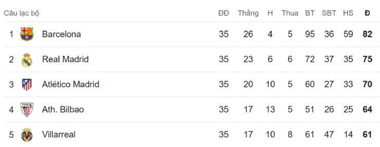 Top 5 La Liga hiện tại