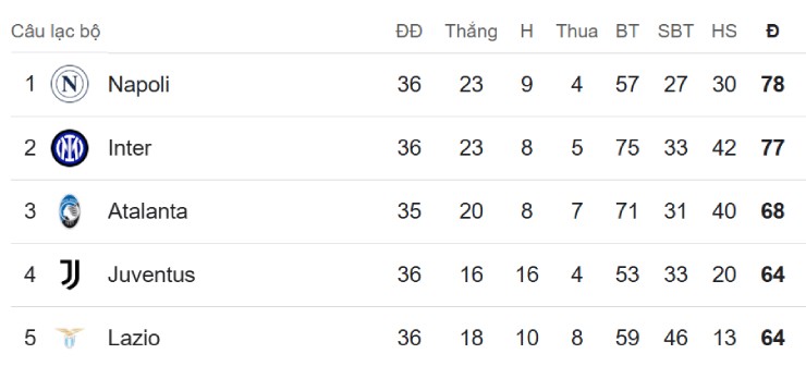 Top 5 Serie A hiện tại