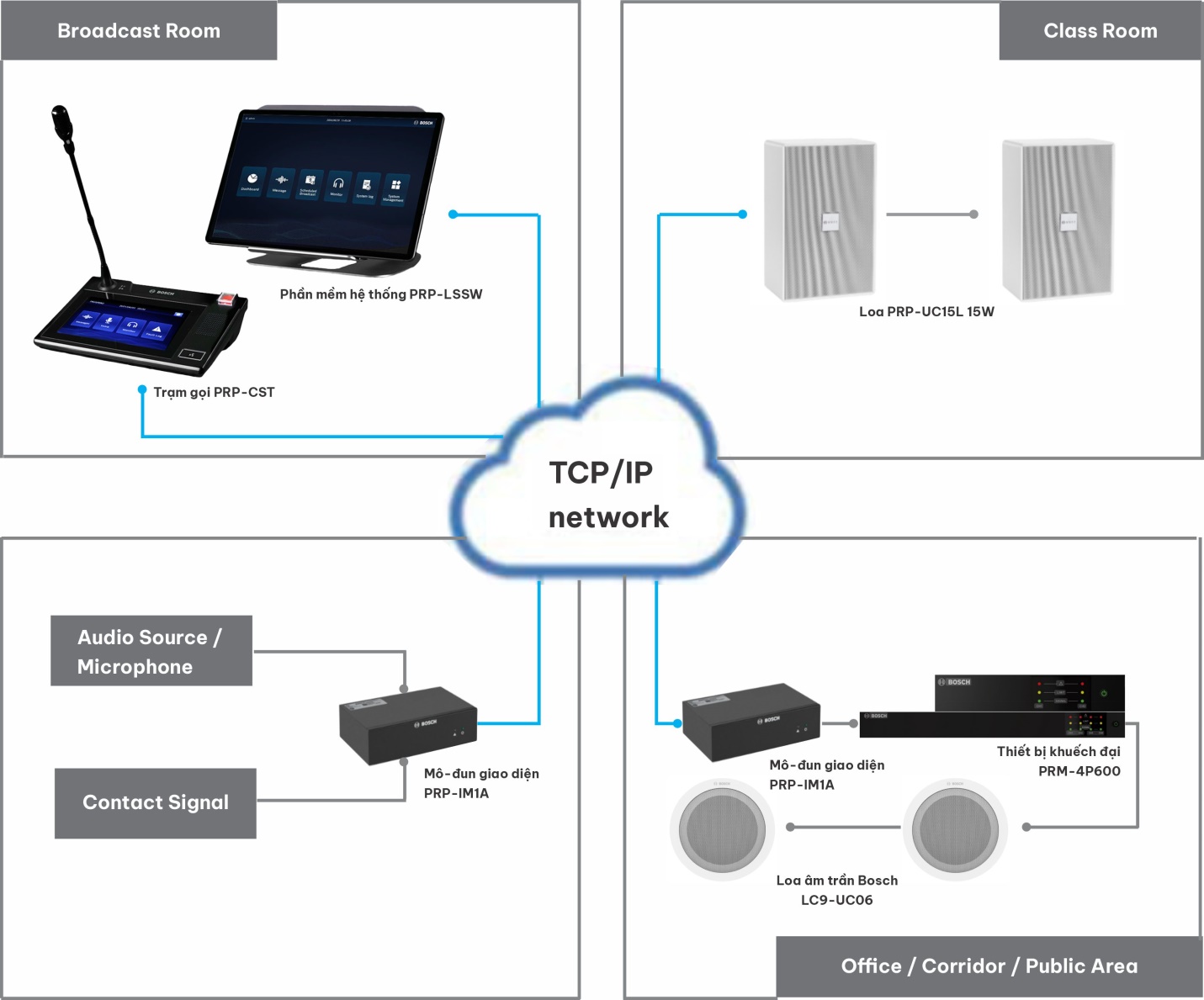 Giải pháp âm thanh thông báo qua mạng IP
