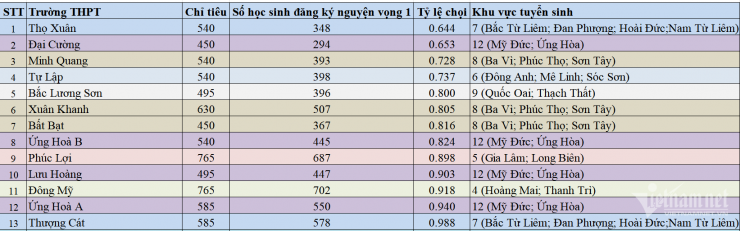 Những trường công ở Hà Nội có số đăng ký thi lớp 10 còn ít hơn cả chỉ tiêu - 1