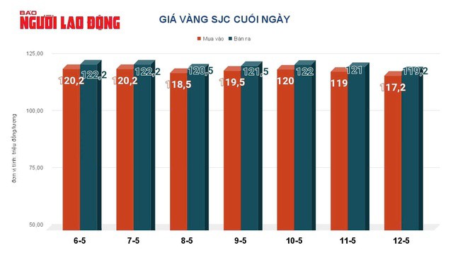 Giá vàng hôm nay, 13-5: Sụt giảm mạnh - 2