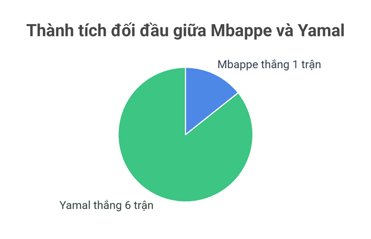 Mbappe thua đau trước Yamal: Sự nghiệt ngã, hay bài học? - 2