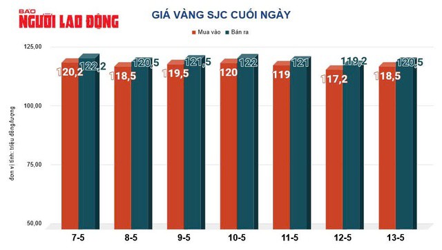 Giá vàng hôm nay, 14-5: Bứt phá mạnh mẽ - 2