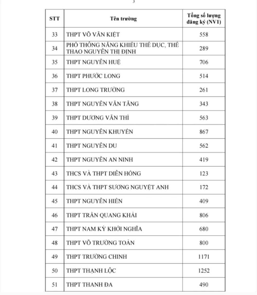 Nóng: TP.HCM công bố số lượng học sinh đăng ký nguyện vọng thi lớp 10 - 3