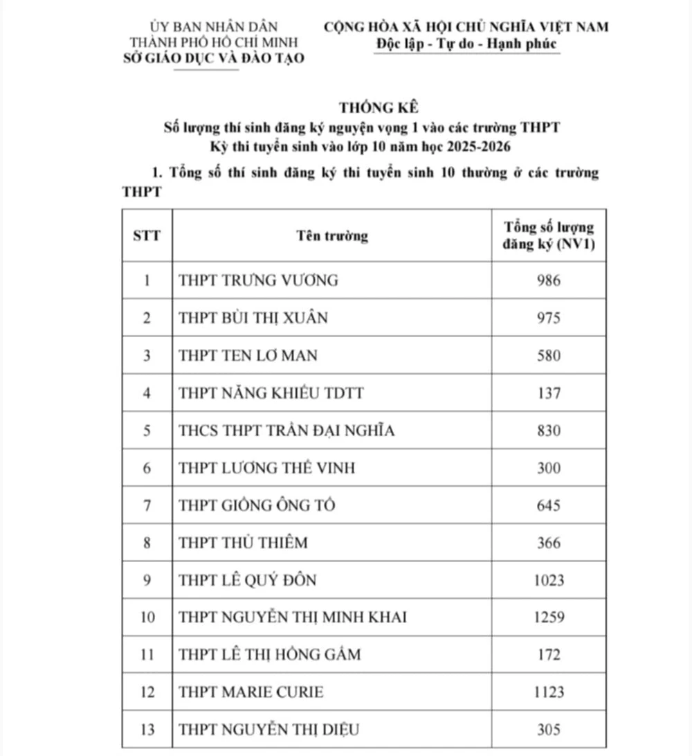 Nóng: TP.HCM công bố số lượng học sinh đăng ký nguyện vọng thi lớp 10 - 1