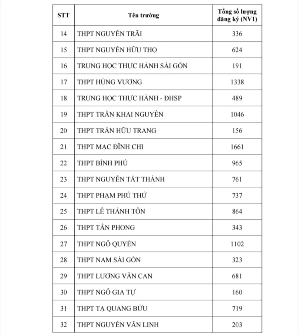 Nóng: TP.HCM công bố số lượng học sinh đăng ký nguyện vọng thi lớp 10 - 2
