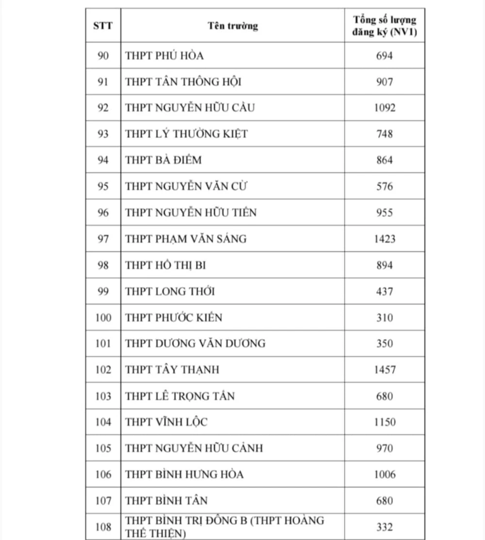 Nóng: TP.HCM công bố số lượng học sinh đăng ký nguyện vọng thi lớp 10 - 6