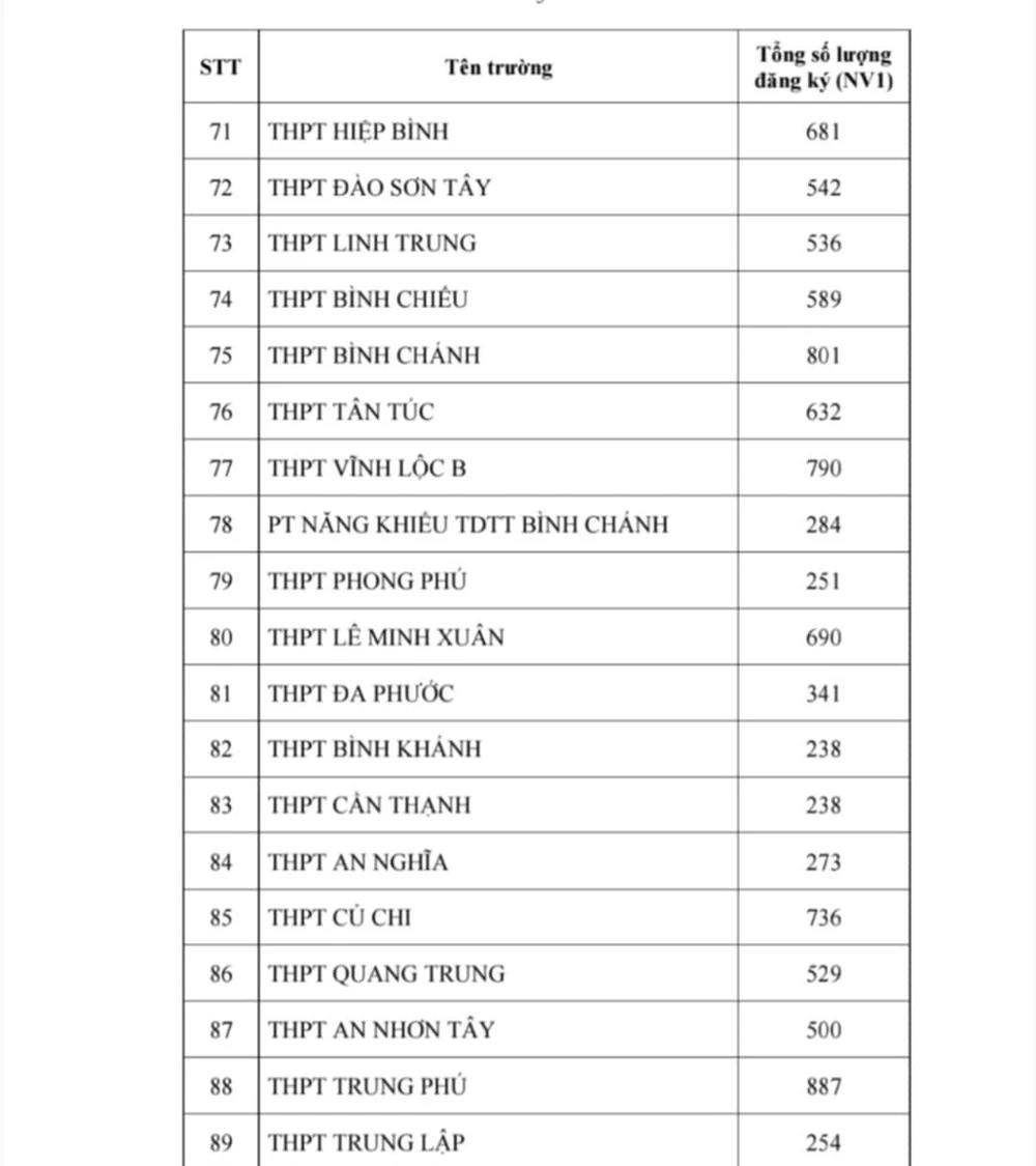 Nóng: TP.HCM công bố số lượng học sinh đăng ký nguyện vọng thi lớp 10 - 5
