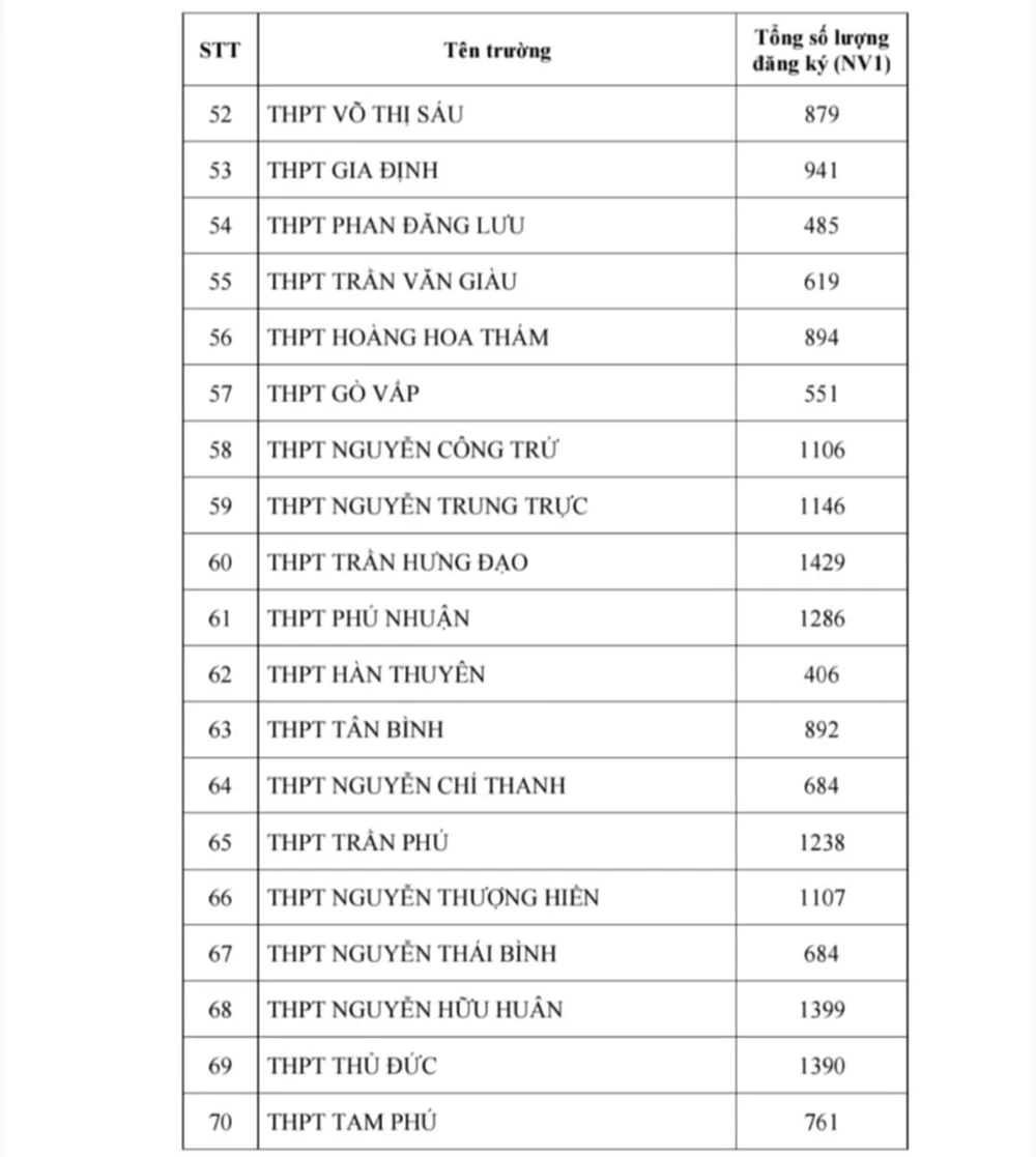 Nóng: TP.HCM công bố số lượng học sinh đăng ký nguyện vọng thi lớp 10 - 4