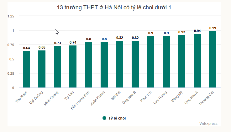 Học sinh chưa chắc đỗ lớp 10 dù tỷ lệ chọi dưới 1 - 1