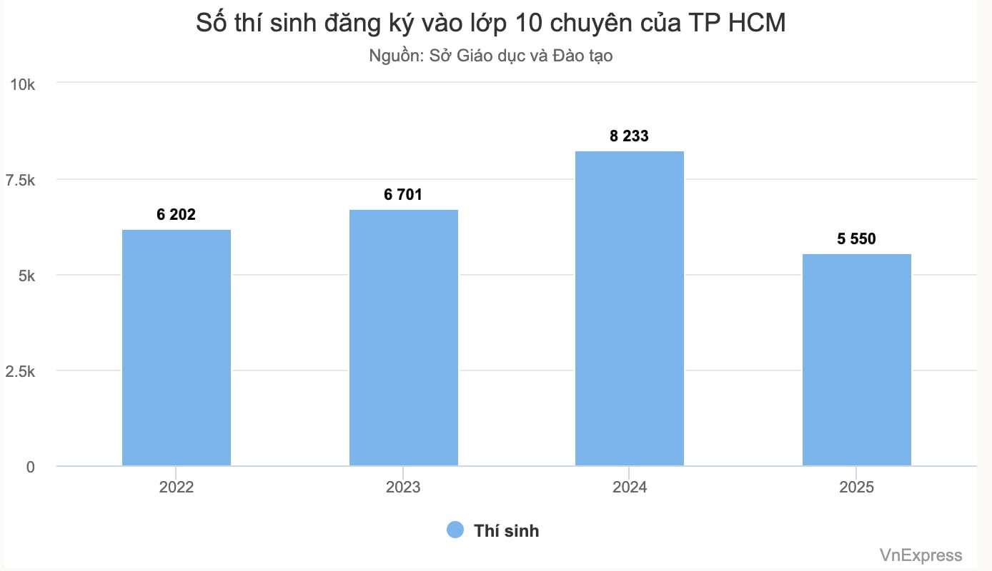Học sinh thi lớp 10 chuyên ở TP HCM giảm mạnh - 1