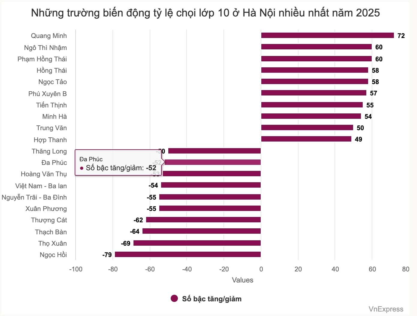 Nhiều trường ngoại thành Hà Nội &#39;nhảy vọt&#39; tỷ lệ chọi lớp 10 - 1