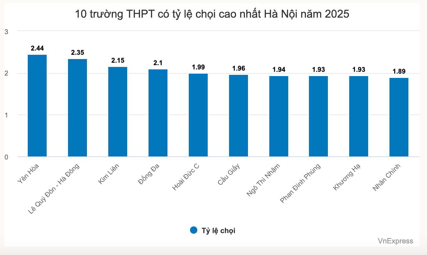 Nhiều trường ngoại thành Hà Nội &#39;nhảy vọt&#39; tỷ lệ chọi lớp 10 - 2