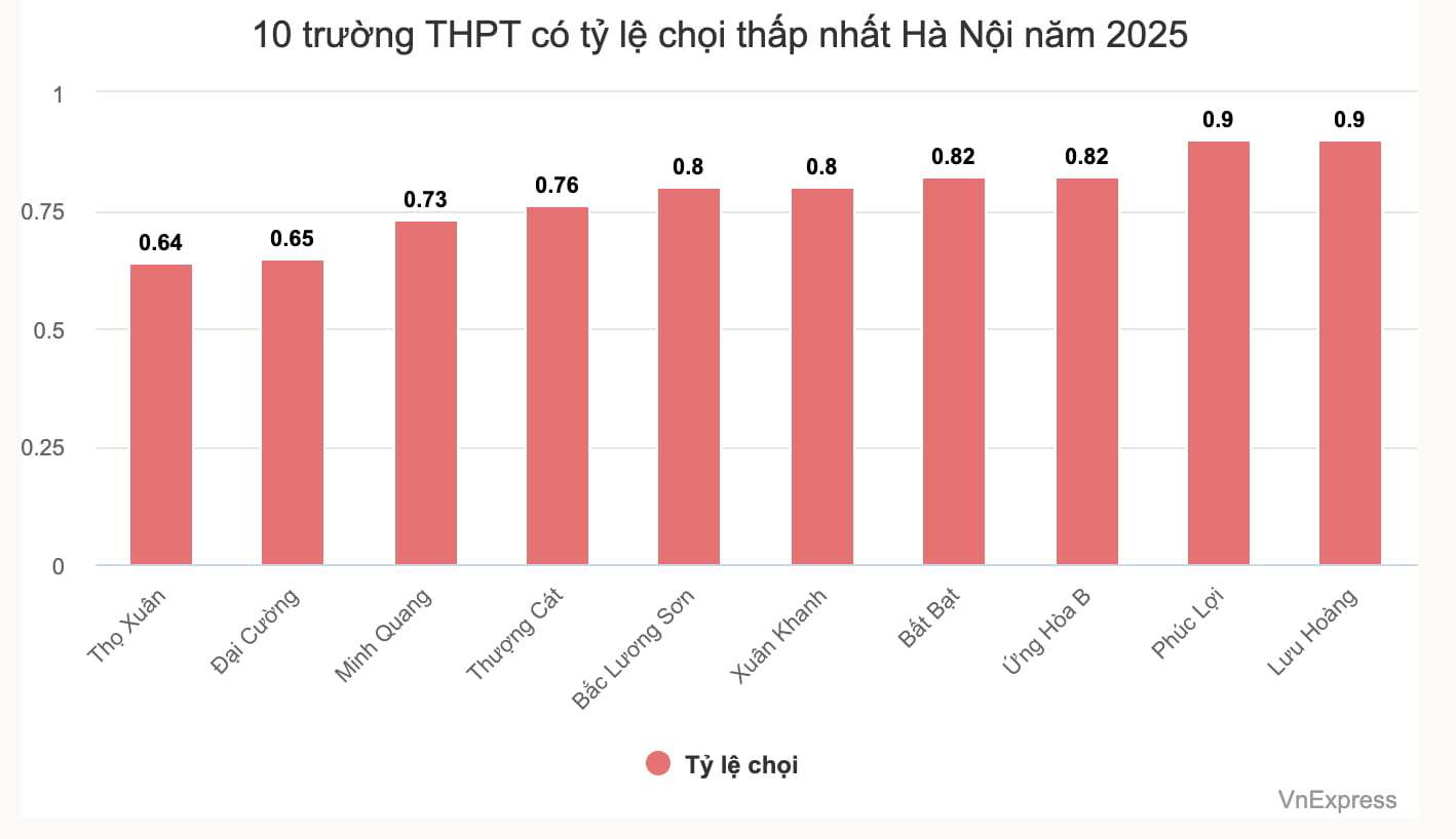 Nhiều trường ngoại thành Hà Nội &#39;nhảy vọt&#39; tỷ lệ chọi lớp 10 - 3